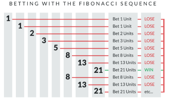 Bahislerde Fibonacci Sistemi Açıklandı