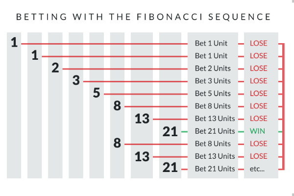 fibonacci-bahis-sistemi-Açıklandı